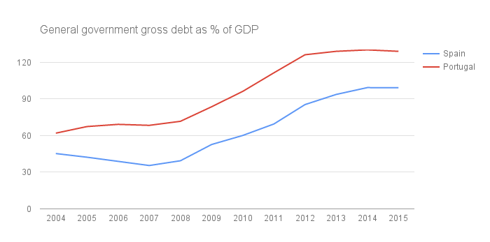 debt-spain-portugal.png