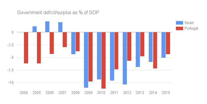 deficit-spain-portugal.png